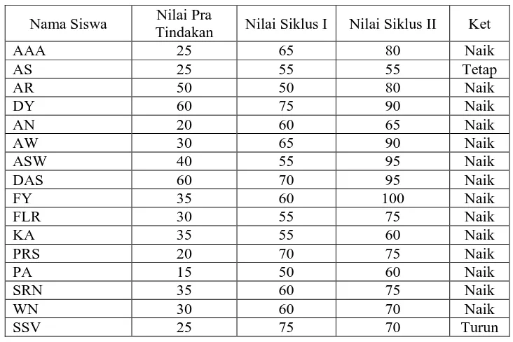 Tabel 11. Analisis Perolehan Nilai Hasil Belajar Siswa pada saat Pra Tindakan, 