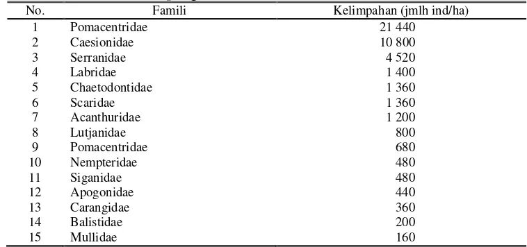 Tabel 14. Kelimpahan ikan karang untuk masing-masing famili di lokasi DPL  Imburnos Kampung Sauwandarek