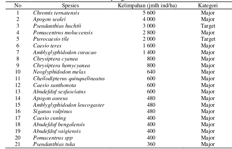 Tabel 15.  Dua puluh satu jenis ikan karang yang memiliki kelimpahan tertinggi di lokasi DPL Warasmus Kampung Yenbuba