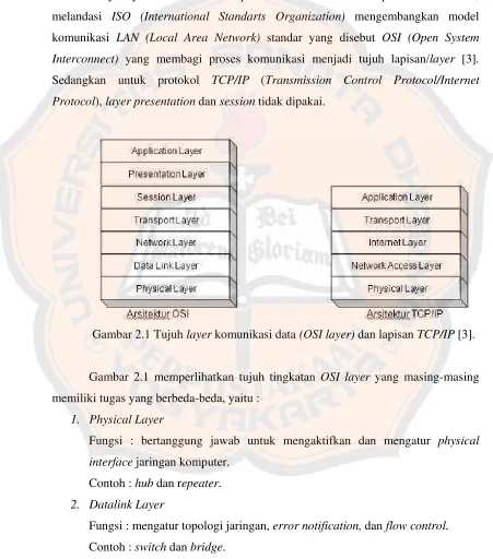 Gambar 2.1 Tujuh layer komunikasi data (OSI layer) dan lapisan TCP/IP [3]. 
