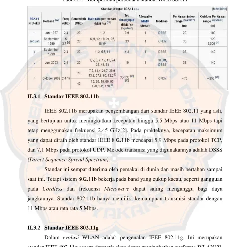Tabel 2.1. Memperlihat perbedaan standar IEEE 802.11  