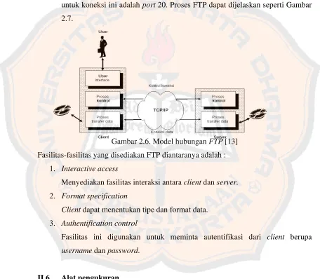 Gambar 2.6. Model hubungan FTP [13] 