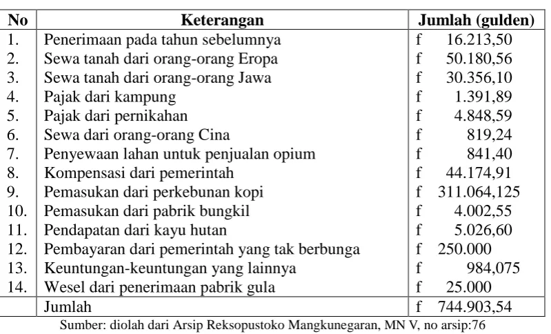 tabel di 
