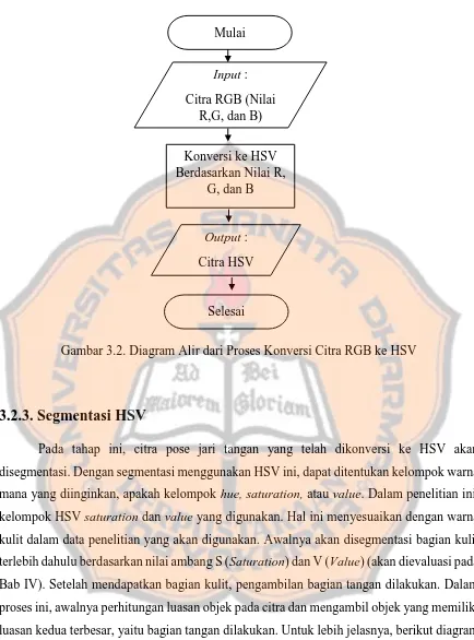 Gambar 3.2. Diagram Alir dari Proses Konversi Citra RGB ke HSV 
