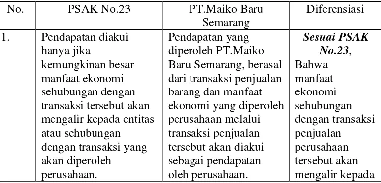 Tabel perbandingan antara penerapan pengakuan pendapatan  PSAK  No.23 dengan PT.Maiko Baru Semarang  