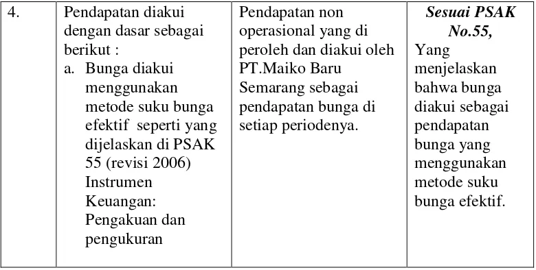 Tabel perbandingan pengukuran pendapatan menurut PSAK No.23 dengan PT.Maiko Baru Semarang 