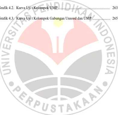 Grafik 4.2. Kurva Uji t Kelompok UMP ........................................................