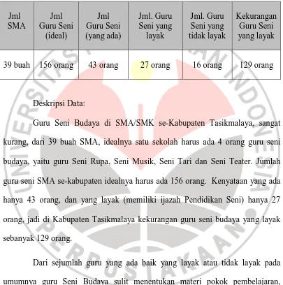Tabel 1.8:  Keadaan Guru Seni SMA di Kabupaten Tasikmalaya. (Sumber : MGMP Seni Budaya SMA Kabupaten Tasikmalaya /Desember; 