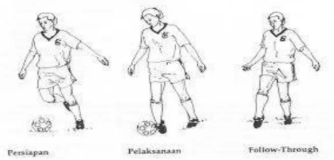 Gambar 1. Teknik Dasar Menggiring Bola (Dribbling) Sumber : Justinus Lhaksana (2011: 33) 