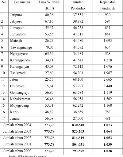 Tabel 1.2  Jumlah Penduduk Kabupaten Karanganyar per kecamatanTahun 2004 
