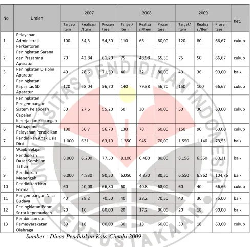 Table 1.2 Target dan Realisasi Program Kerja 