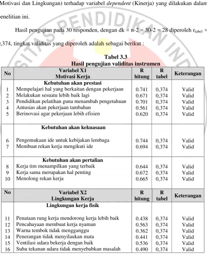 Tabel 3.3 Hasil pengujian validitas instrumen 