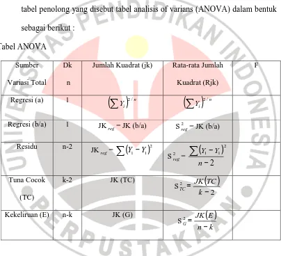 tabel penolong yang disebut tabel analisis of varians (ANOVA) dalam bentuk 