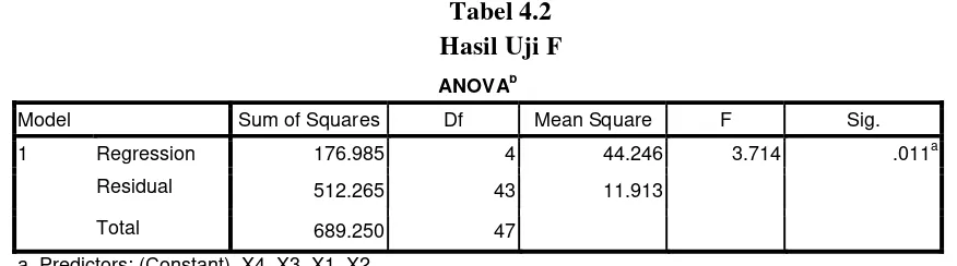 Tabel 4.2 Hasil Uji F 
