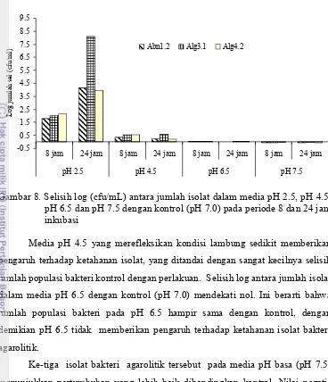 Gambar 8. Selisih log (cfu/mL) antara jumlah isolat dalam media pH 2.5, pH 4.5, 