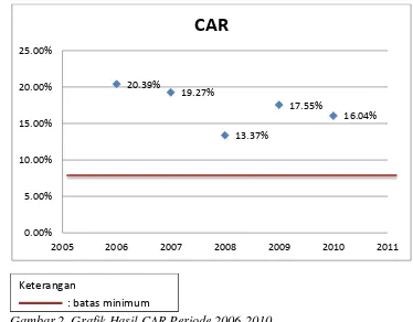 Gambar 2. Grafik Hasil CAR Periode 2006-2010 