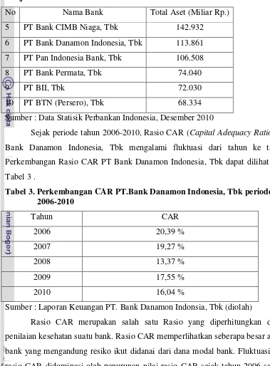 Tabel 3 . Tabel 3. Perkembangan CAR PT.Bank Danamon Indonesia, Tbk periode 