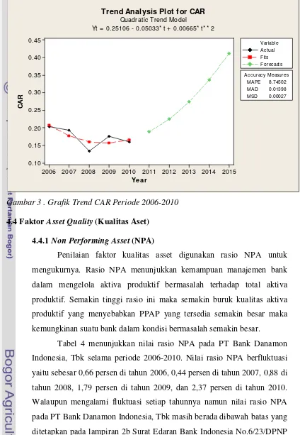 Tabel 4 menunjukkan nilai rasio NPA pada PT Bank Danamon 