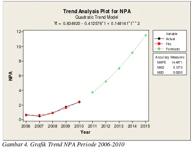 Gambar 4. Grafik Trend NPA Periode 2006-2010 