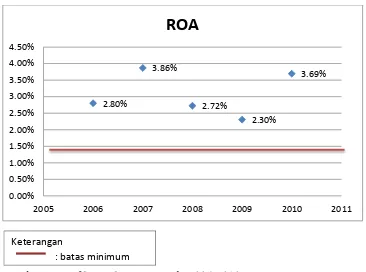 Gambar 5. Grafik Hasil ROA Periode 2006-2010 