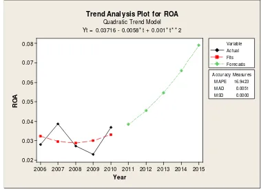 Gambar 6. Grafik Trenf ROA Periode 2006-2010 