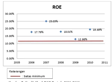 Gambar 7. Grafik Hasil ROE Periode 2006-2010 