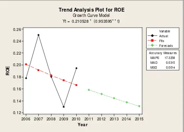 Gambar 8. Grafik Trend ROE Periode 2006-2010 