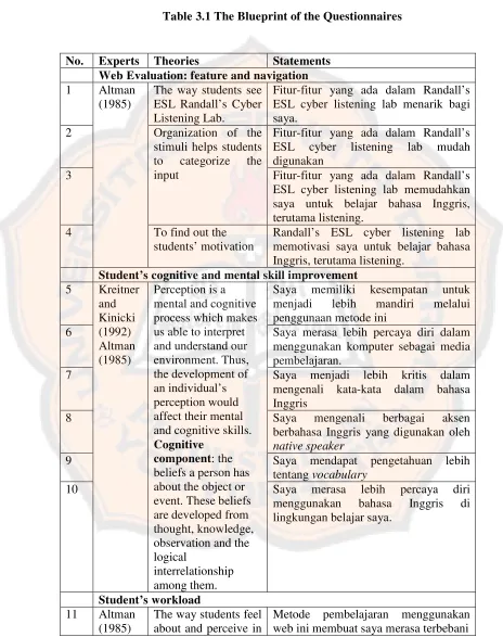 Table 3.1 The Blueprint of the Questionnaires 