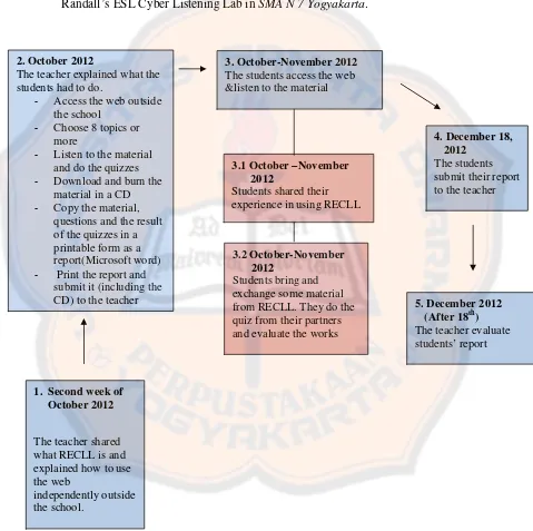 Figure 4.1 The Implementation of RECLL in SMA N 7 