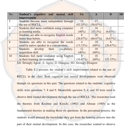 Table 4.2 Student’s cognitive and mental skill improvement 