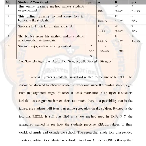 Table 4.3 presents students’ workload related to the use of RECLL. The 