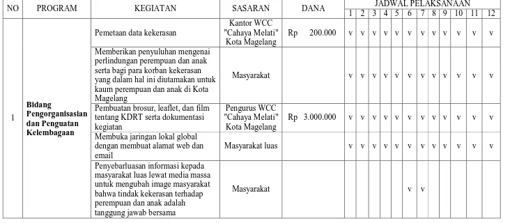 Tabel    II.1. PROGRAM KERJA WCC "CAHAYA MELATI" KOTA MAGELANG TAHUN 2009 
