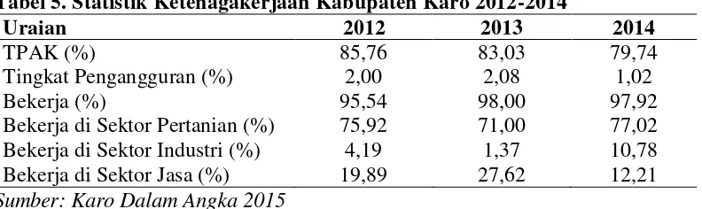 Tabel 5. Statistik Ketenagakerjaan Kabupaten Karo 2012-2014 