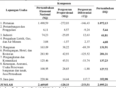Tabel 6. Nilai Pertumbuhan PDRB Tiap Sektor dengan Analisis Shift-share di Kabupaten Karo (miliar rupiah) 