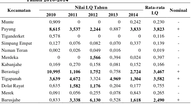 Tabel 8. Nilai LQ Kecamatan Penghasil Markisa di Kabupaten Karo  Tahun 2010-2014 
