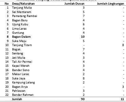 Tabel 5. Banyaknya Dusun dan Lingkungan Menurut Desa/Kelurahan di Kecamatan Tanjung Tiram Kabupaten Batu Bara No Desa/Kelurahan Jumlah Dusun Jumlah Lingkungan 