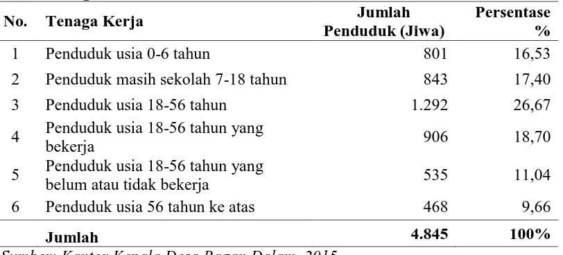 Tabel 9. Distribusi Penduduk Menurut Tenaga Kerja dari segi Umur di Desa Bagan Dalam Tahun 2014 Jumlah Persentase 