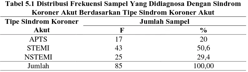 Tabel 5.1 Distribusi Frekuensi Sampel Yang Didiagnosa Dengan Sindrom Koroner Akut Berdasarkan Tipe Sindrom Koroner Akut 