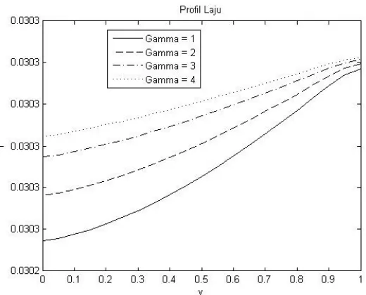 Gambar 3.8 menjelaskan bahwa semakin rendah nilai Gammanya, maka semakin rendah juga Gambar 3.8 : Parameter Gamma yang divariasi terhadap temperature