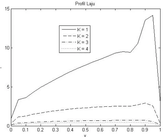 Gambar 3.1 : Pengaruh parameter viskoselastik (K) yang divariasi terhadap profil laju dari aliran semakin tinggi