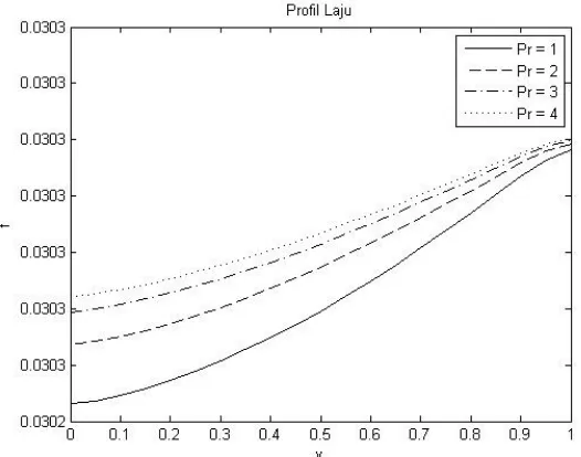 Gambar 3.3 : Parameter Porositas yang divariasi terhadap profil laju  Pada gambar 3.3 menjelaskan bahwa semakin tinggi nilai porositasnya (P), maka semakin rendah laju alirannya