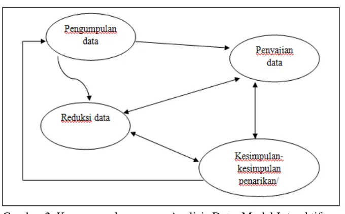 Gambar 2. Komponen-komponen Analisis Data: Model Interaktif Sumber: Miles and Huberman (1992:20)  Berdasarkan gambar tersebut dapat diketahui bahwa komponen-komponen 