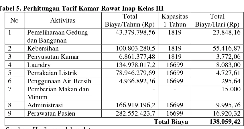 Tabel 6. Perbandingan Tarif Kamar Rawat Inap 