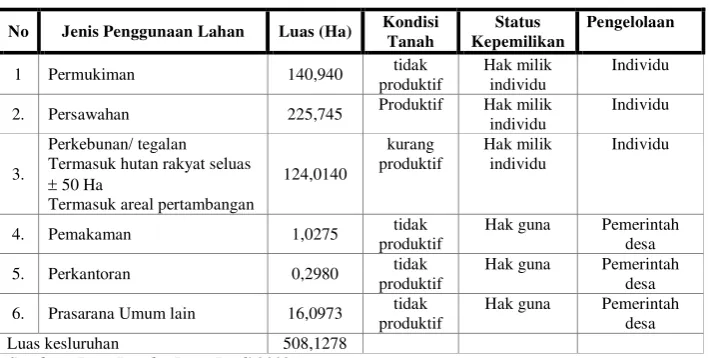 Tabel 2 :  Jenis Penggunaan Lahan desa Jendi Tahun 2009 