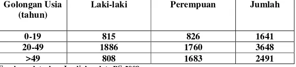 Tabel 5 : Jumlah penduduk Tahun desa Jendi tahun 2005-2009 