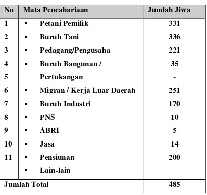 Tabel 7 :  Komposisi Penduduk menurut Mata Pencaharian Desa Jendi 