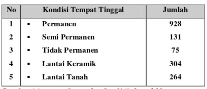 Tabel 8 : Kondisi Tempat tinggal Desa Jendi 