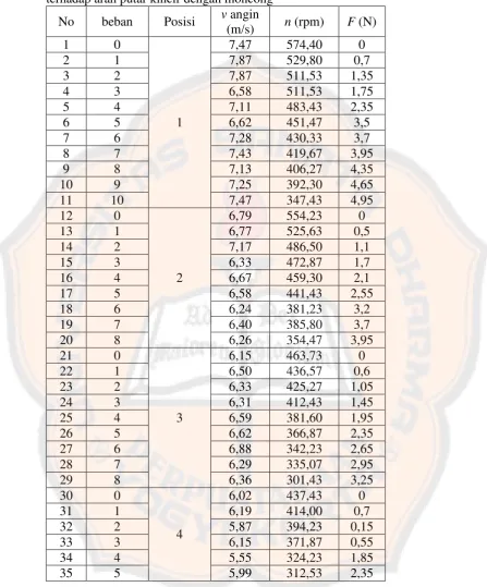 Tabel 4. 1 Hasil pengambilan data posisi kemiringan sudu 20° terhadap arah putar kincir dengan moncong 