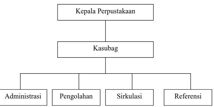 Gambar 1. Struktur Organisasi Perpustakaan STIE – AUB Surakarta 