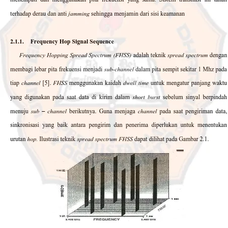 Gambar 2.1 Spread Spectrum FHSS [4]. 